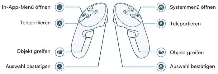 Linker und rechter Controller der Meta Quest 3 mit Beschriftung der Tasten. Links: Menü-Taste öffnet das In-App-Menü, X-Taste teleportiert, Greifen-Taste greift ein Objekt, Trigger bestätigt die Auswahl. Rechts: Meta-Taste öffnet das Systemmenü, A-Taste teleportiert, Greifen-Taste greift ein Objekt, Trigger bestätigt die Auswahl.