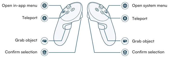Left and right Meta Quest 3 controllers with the function of each button. Left: the menu button opens the in-app menu, the X button teleports, the grip button grabs an object, the trigger confirms the selection. Right: the Meta button opens the system menu, the A button teleports, the grip button grabs an object, the trigger confirms the selection.