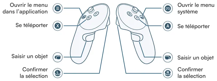 Manettes gauche et droite du Meta Quest 3 avec la fonction de chaque bouton. À gauche : le bouton Menu ouvre le menu dans l’application, le bouton X sert à se téléporter, le bouton de préhension à saisir un objet et la gâchette à confirmer la sélection. À droite : le bouton Meta ouvre le menu système, le bouton A sert à se téléporter, le bouton de préhension à saisir un objet et la gâchette à confirmer la sélection.