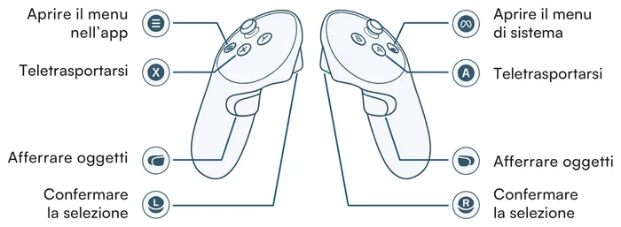 Controller sinistro e destro del Meta Quest 3 con la funzione di ogni pulsante. A sinistra: il pulsante Menu serve ad aprire il menu nell’app, il pulsante X a teletrasportarsi, il pulsante di presa ad afferrare oggetti, il grilletto a confermare la selezione. A destra: il pulsante Meta serve ad aprire il menu di sistema, il pulsante A a teletrasportarsi, il pulsante di presa ad afferrare oggetti, il grilletto a confermare la selezione.